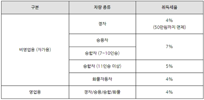 중고차 구매, 중고차 부대비용, 자동차 세금, 자동차 보험료, 헤이딜러