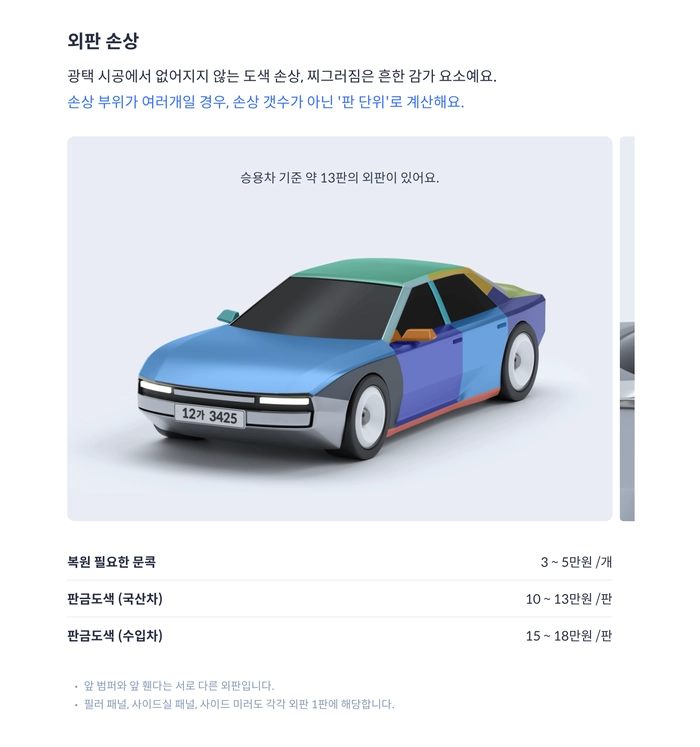 외판 손상 광택 시공에서 없어지지 않는 도색 손상, 찌그러짐은 흔한 감가 요소예요. 손상 부위가 여러개일 경우, 손상 갯수가 아닌 '판 단위'로 계산해요. 승용차 기준 약 13판의 외판이 있어요. 복원 필요한 문콕 3~5만원/개 판금도색 (국산차) 10~13만원/판 판금도색 (수입차) 15 ~ 18만원 /판 앞 범퍼와 앞 휀다는 서로 다른 외판입니다. 필러 패널, 사이드실 패널, 사이드 미러도 각각 외판 1판에 해당합니다.