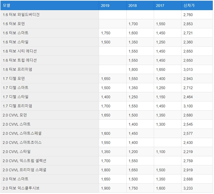 현대자동차 중고차, 중고차 시세, 중고차 사이트, 그랜저 가격, 헤이딜러