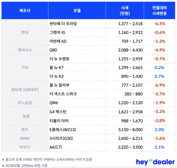 헤이딜러, 5월 중고차 시세표, 중고차 시세, 중고차 가격, 중고차 가격 추세
