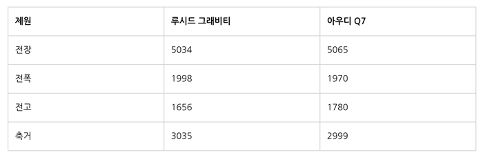 루시드 그래비티, 프리미엄 전기차, 루시드 모터스, 루시드 SUV, 미국 전기차
