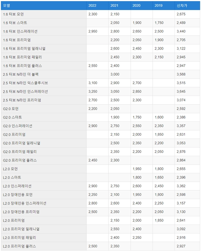 현대자동차 중고차, 중고차 시세, 중고차 사이트, 그랜저 가격, 헤이딜러