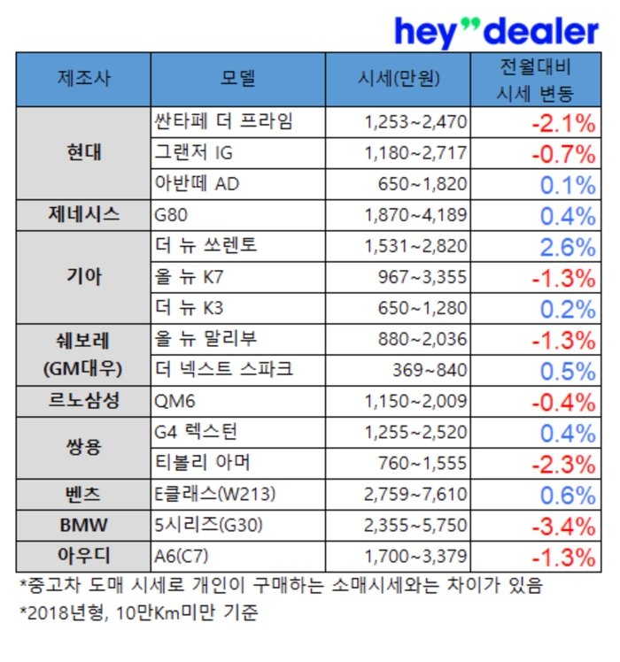 헤이딜러, 중고차 가격, 중고차 시세, 9월 중고차 시세, 중고차 시세표