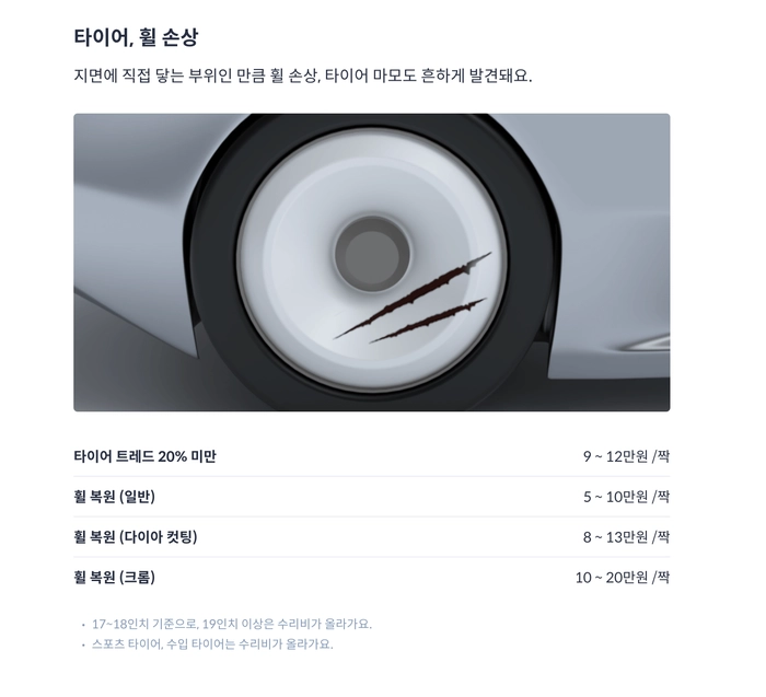 타이어 휠 손상 지면에 직접 닿는 부위인 만큼 휠 손상, 타이어 마모도 흔하게 발견돼요. 타이어 트레드 20% 미만: 9~12만원/짝 휠복원(일반): 5~10만원/짝 휠복원 (다이아 컷팅): 8~13만원/짝 휠복원 (크롬): 10~20만원/짝 •17~18인치 기준으로, 19인치 이상은 수리비가 올라가요. •스포츠 타이어, 수입 타이어는 수리비가 올라가요.