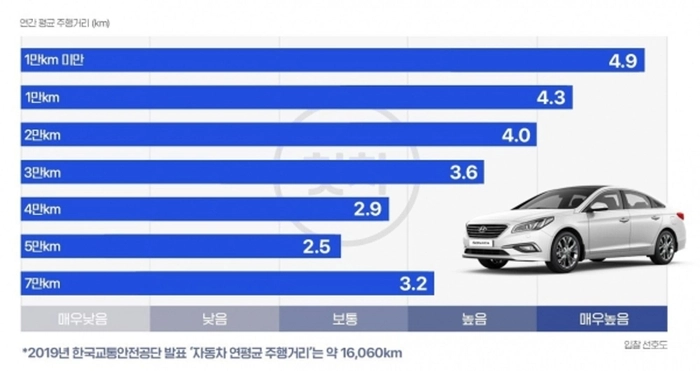 중고차 주행거리, 중고차 키로수, 중고차 시세, 중고차 시세조회, 헤이딜러