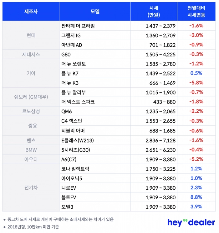 중고차 시세표, 헤이딜러, 중고차 시세, 7월 중고차 시세, 2022년 중고차 시세