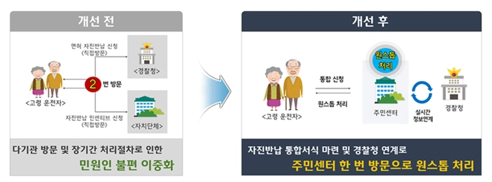 서울특별시, 고령운전자 운전면허 반납, 고령운전자 면허 반납, 운전면허 반납