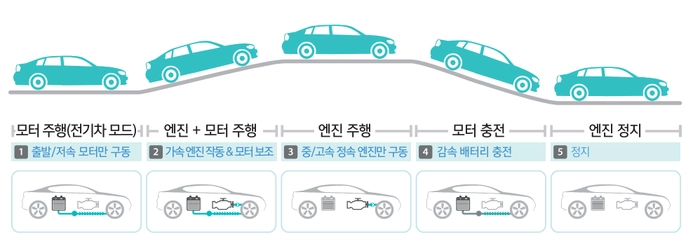 하이브리드 뜻, 하이브리드 자동차 주행모드 특징