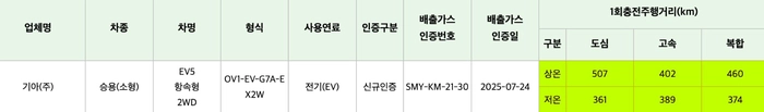 EV5, 기아 EV5, 전기차, 신차, 주행가능거리