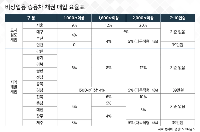 중고차 구매, 중고차 부대비용, 자동차 세금, 자동차 보험료, 헤이딜러
