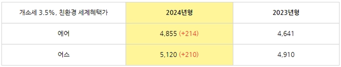 기아 니로 ev, 기아 니로 ev 가격, 기아 니로 ev 프레스티지, 기아 니로 ev 노블레스, 기아 니로 하이브리드