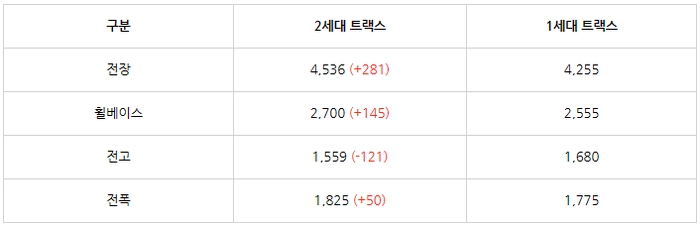 쉐보레 트랙스, 쉐보레 트랙스 가격, 쉐보레 트랙스 신형, 트랙스 풀체인지