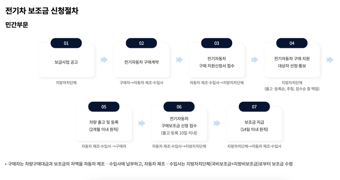 전기차 보조금 2024, 2024 전기차 보조금, 전기차 혜택, 지역별 전기차 보조금 신청 절차
