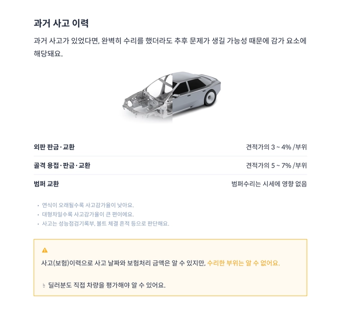 과거 사고 이력 과거 사고가 있었다면, 완벽히 수리를 했더라도 추후 문제가 생길 가능성 때문에 감가 요소에 해당돼요. 외판 판금·교환: 견적가의 3~4% /부위 골격 용접·판금·교환: 견적가의 5~7% /부위 범퍼 교환: 범퍼수리는 시세에 영향 없음 연식이 오래될수록 사고감가율이 낮아요. 대형차일수록 사고감가율이 큰 편이에요. 사고는 성능점검기록부, 볼트 체결 흔적 등으로 판단해요. 사고(보험)이력으로 사고 날짜와 보험처리 금액은 알 수 있지만, 수리한 부위는 알 수 없어요. 딜러분도 직접 차량을 평가해야 알 수 있어요.