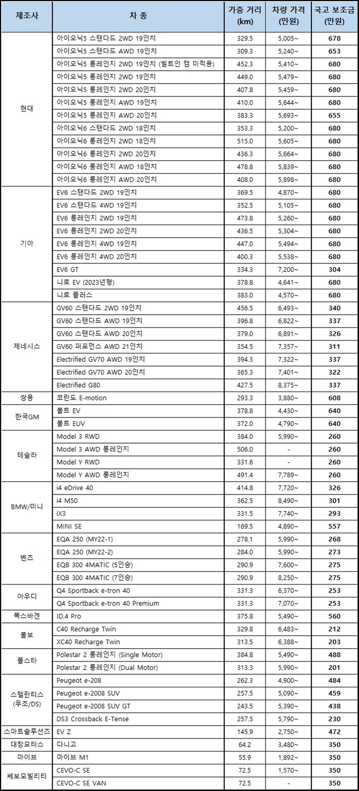 차량 모델별 전기차 보조금 금액, 2023 전기차 보조금, 전기차 보조금, 전기차 정책, 전기차 보조금 현황
