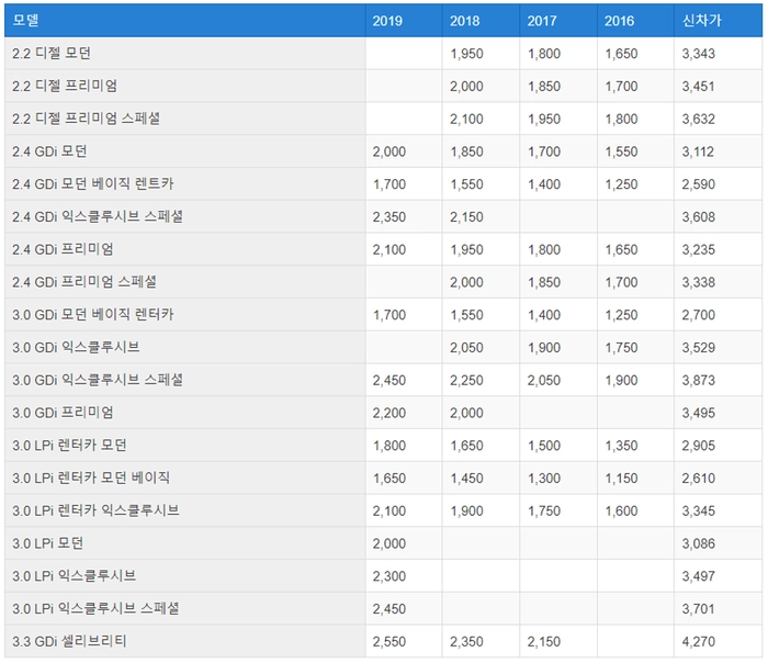 현대자동차 중고차, 중고차 시세, 중고차 사이트, 그랜저 가격, 헤이딜러