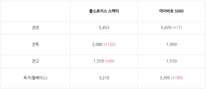 롤스로이스 스펙터, 롤스로이스 전기차, 롤스로이스 스펙터 가격