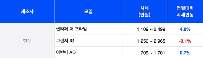 현대 중고차, 현대 중고차 시세, 아반떼 가격, 올 뉴 아반떼 CN7 가격