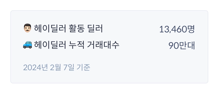 헤이딜러 활동 딜러 13,460명 헤이딜러 누적 거대수 90만대 2024년 2월 7일 기준