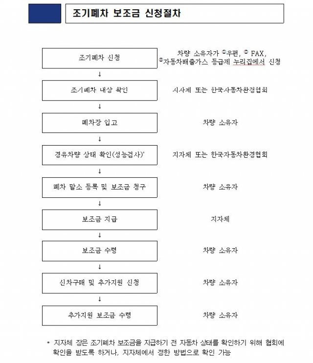 조기 폐차 보조금 신청, 조기 폐차 지원금 신청, 노후 경유차, 조기 폐차, 조기 폐차 보조금 신청 방법