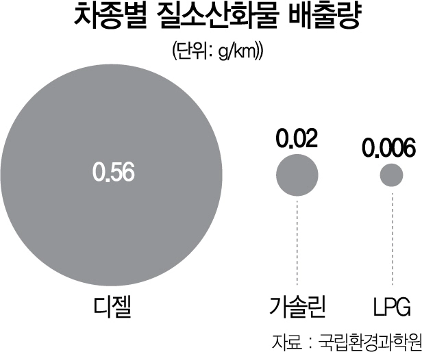 디젤차 배출가스, 디젤차 환경오염, 노후 경유차, 경유차 대기환경 오염