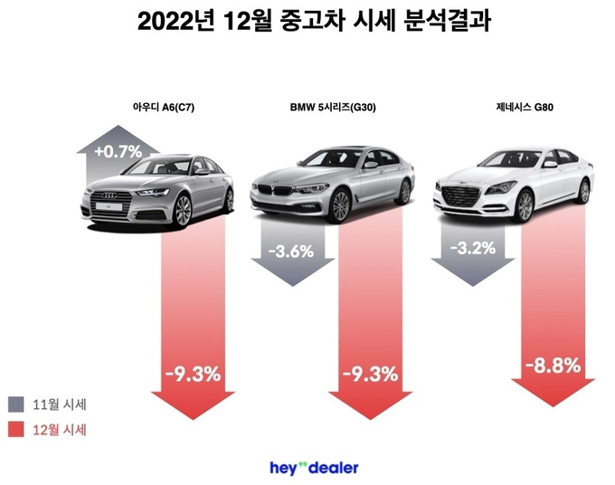 중고차 시장 분석, 2022년 중고차, 중고차 시세 하락, 중고차 가격 시세, 2022년 12월 중고차 시세 분석