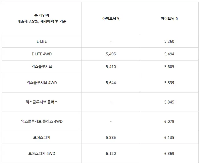 아이오닉 6 비교, 아이오닉 6, 아이오닉 6 실물, 아이오닉 6 내부, 아이오닉6 가격