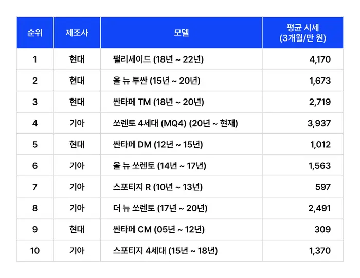 중고차 시세, suv 중고차 시세, 중고차 시세표, suv 순위, suv 인기 순위