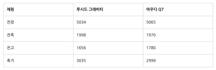 루시드 그래비티, 프리미엄 전기차, 루시드 모터스, 루시드 SUV, 미국 전기차