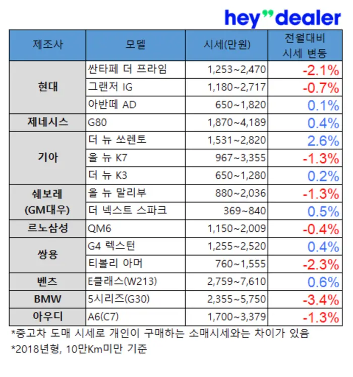 헤이딜러, 중고차 가격, 중고차 시세, 9월 중고차 시세, 중고차 시세표