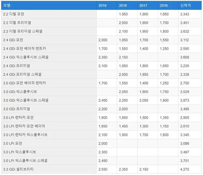 현대자동차 중고차, 중고차 시세, 중고차 사이트, 그랜저 가격, 헤이딜러