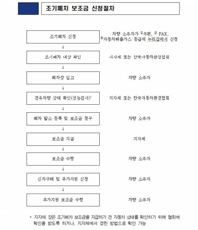 조기 폐차 보조금 신청, 조기 폐차 지원금 신청, 노후 경유차, 조기 폐차, 조기 폐차 보조금 신청 방법